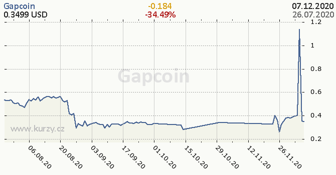 Gapcoin denní graf kryptomena, formát 670 x 350 (px) PNG