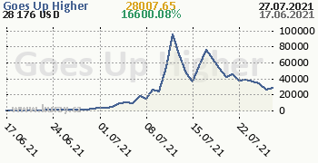 Goes Up Higher denní graf kryptomena, formát 350 x 180 (px) PNG