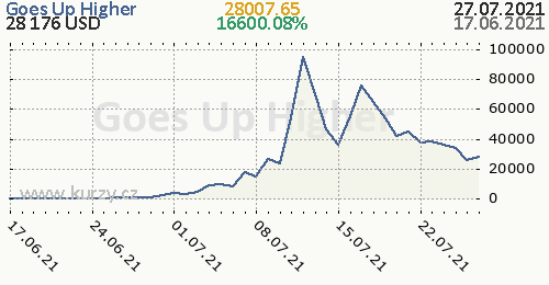 Goes Up Higher denní graf kryptomena, formát 500 x 260 (px) PNG