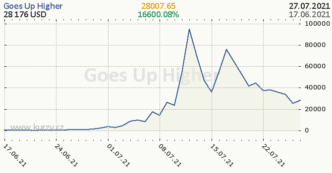 Goes Up Higher denní graf kryptomena, formát 670 x 350 (px) PNG