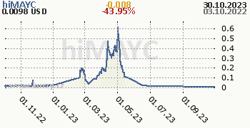 hiMAYC denní graf kryptomena, formát 350 x 180 (px) PNG