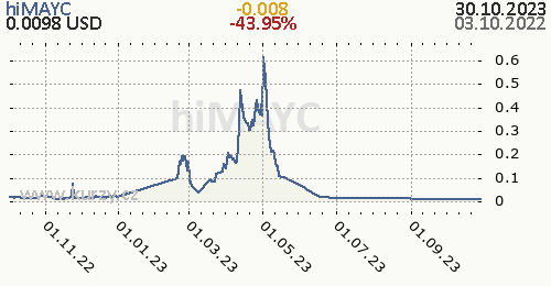 hiMAYC denní graf kryptomena, formát 500 x 260 (px) PNG