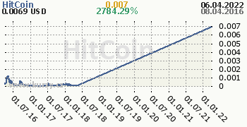 HitCoin denní graf kryptomena, formát 350 x 180 (px) PNG