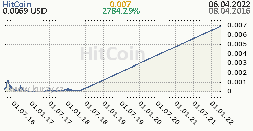 HitCoin denní graf kryptomena, formát 500 x 260 (px) PNG
