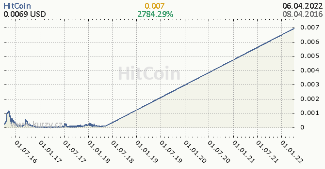 HitCoin denní graf kryptomena, formát 670 x 350 (px) PNG
