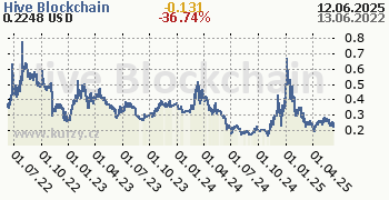Hive Blockchain denní graf kryptomena, formát 350 x 180 (px) PNG