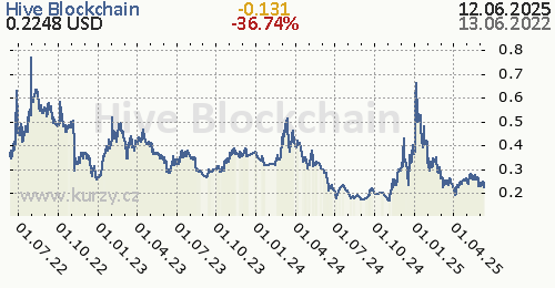 Hive Blockchain denní graf kryptomena, formát 500 x 260 (px) PNG