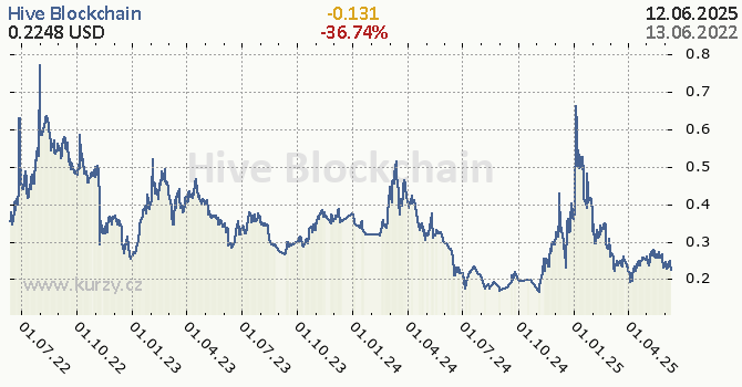 Hive Blockchain denní graf kryptomena, formát 670 x 350 (px) PNG