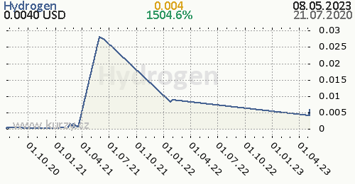 Hydrogen denní graf kryptomena, formát 500 x 260 (px) PNG