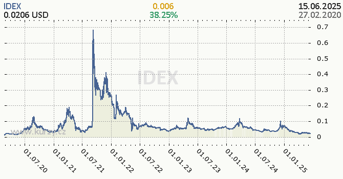 IDEX denní graf kryptomena, formát 670 x 350 (px) PNG