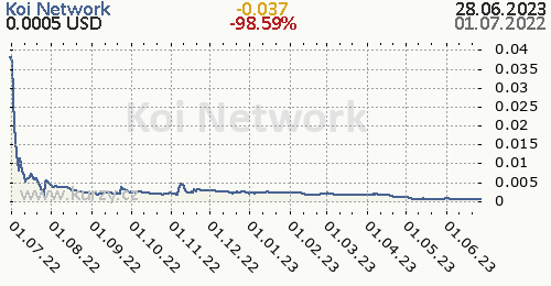 Koi Network denní graf kryptomena, formát 500 x 260 (px) PNG