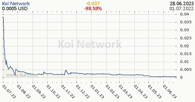 Koi Network denní graf kryptomena, formát 670 x 350 (px) PNG