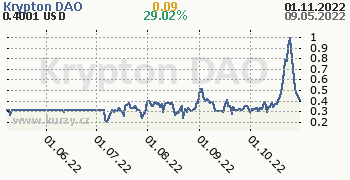 Krypton DAO denní graf kryptomena, formát 350 x 180 (px) PNG