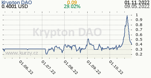 Krypton DAO denní graf kryptomena, formát 500 x 260 (px) PNG
