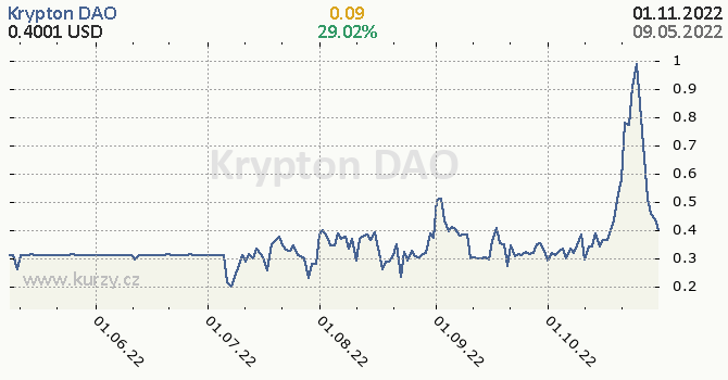 Krypton DAO denní graf kryptomena, formát 670 x 350 (px) PNG