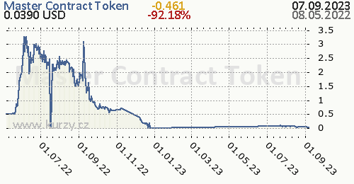 Master Contract Token denní graf kryptomena, formát 500 x 260 (px) PNG
