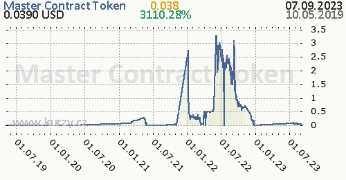 Master Contract Token denní graf kryptomena, formát 500 x 260 (px) PNG