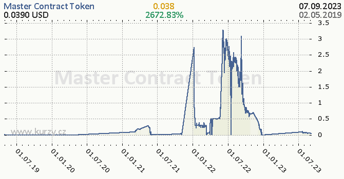 Master Contract Token denní graf kryptomena, formát 670 x 350 (px) PNG