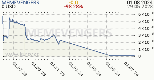 MEMEVENGERS denní graf kryptomena, formát 500 x 260 (px) PNG