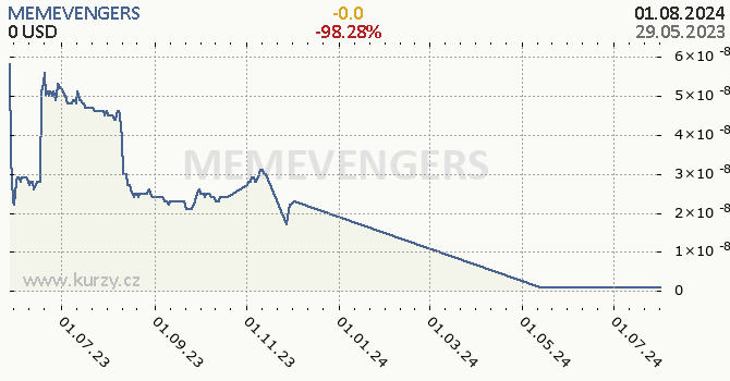 MEMEVENGERS denní graf kryptomena, formát 670 x 350 (px) PNG