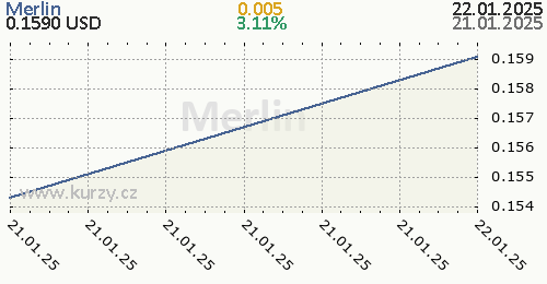 Merlin denní graf kryptomena, formát 500 x 260 (px) PNG