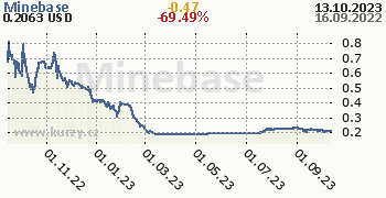 Minebase denní graf kryptomena, formát 350 x 180 (px) PNG