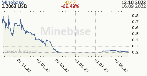 Minebase denní graf kryptomena, formát 500 x 260 (px) PNG