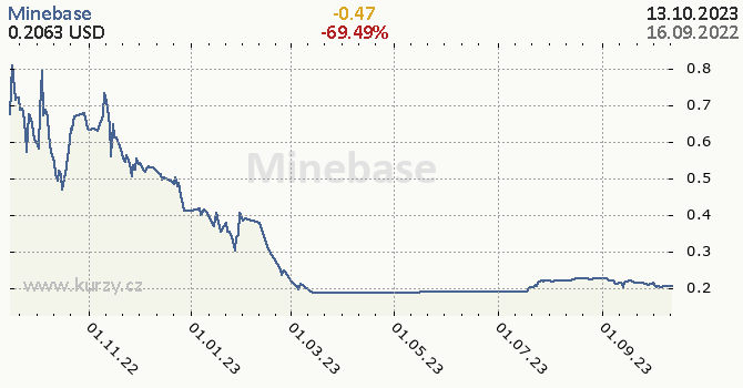 Minebase denní graf kryptomena, formát 670 x 350 (px) PNG