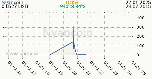 Nyancoin denní graf kryptomena, formát 500 x 260 (px) PNG