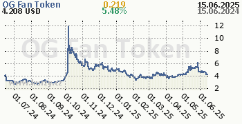 OG Fan Token denní graf kryptomena, formát 350 x 180 (px) PNG