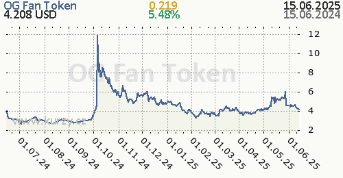 OG Fan Token denní graf kryptomena, formát 500 x 260 (px) PNG
