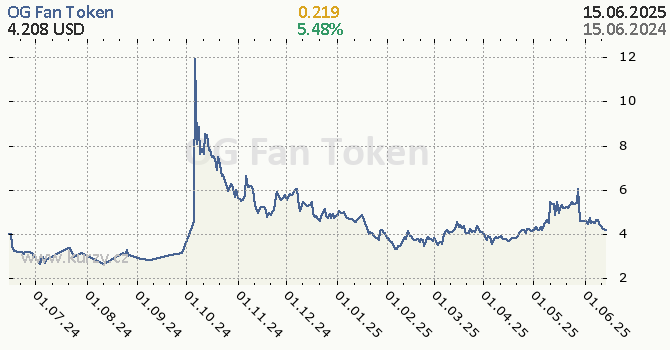 OG Fan Token denní graf kryptomena, formát 670 x 350 (px) PNG