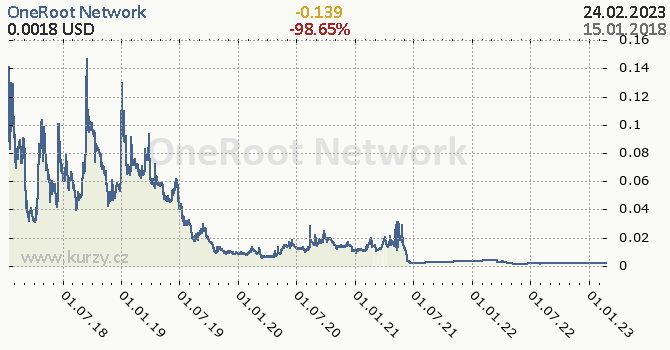 OneRoot Network denní graf kryptomena, formát 670 x 350 (px) PNG