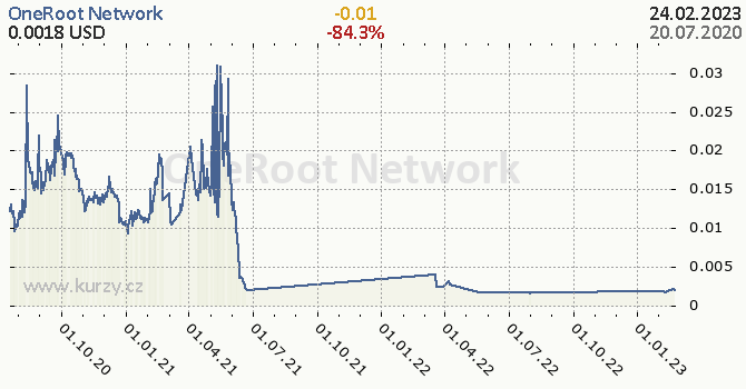 OneRoot Network denní graf kryptomena, formát 670 x 350 (px) PNG