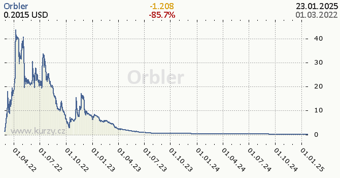 Orbler denní graf kryptomena, formát 670 x 350 (px) PNG