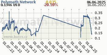 Polymath Network denní graf kryptomena, formát 350 x 180 (px) PNG