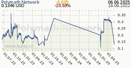 Polymath Network denní graf kryptomena, formát 500 x 260 (px) PNG