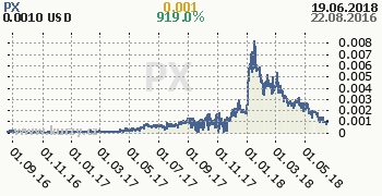 PX denní graf kryptomena, formát 350 x 180 (px) PNG