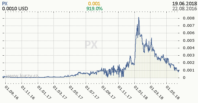 PX denní graf kryptomena, formát 670 x 350 (px) PNG