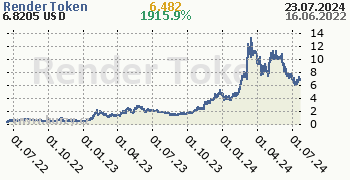 Render Token denní graf kryptomena, formát 350 x 180 (px) PNG