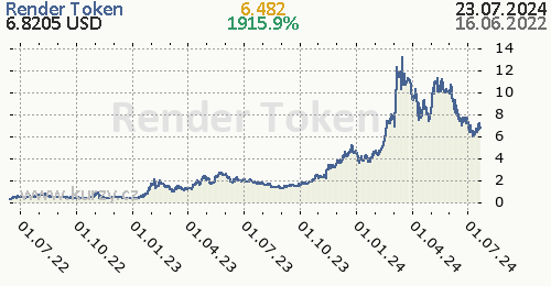 Render Token denní graf kryptomena, formát 500 x 260 (px) PNG