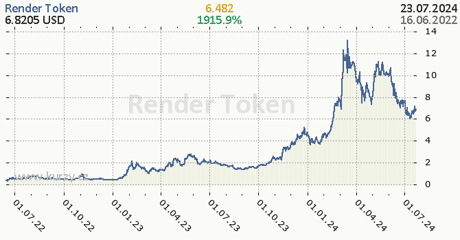 Render Token denní graf kryptomena, formát 670 x 350 (px) PNG