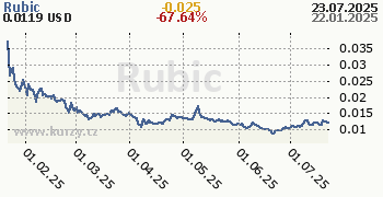 Rubic denní graf kryptomena, formát 350 x 180 (px) PNG