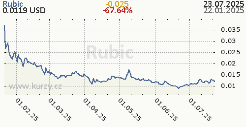 Rubic denní graf kryptomena, formát 500 x 260 (px) PNG