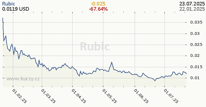 Rubic denní graf kryptomena, formát 670 x 350 (px) PNG