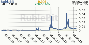 RubleBit denní graf kryptomena, formát 350 x 180 (px) PNG