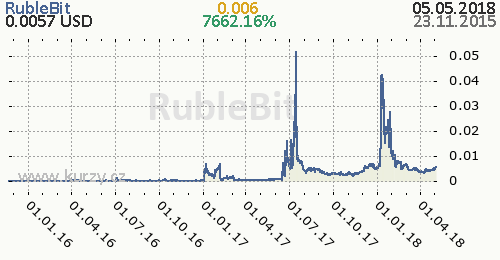RubleBit denní graf kryptomena, formát 500 x 260 (px) PNG