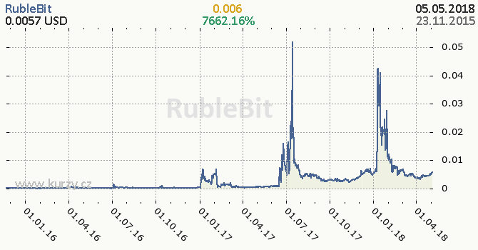 RubleBit denní graf kryptomena, formát 670 x 350 (px) PNG