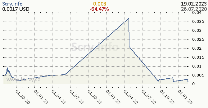 Scry.info denní graf kryptomena, formát 670 x 350 (px) PNG