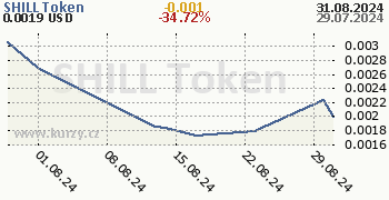 SHILL Token denní graf kryptomena, formát 350 x 180 (px) PNG